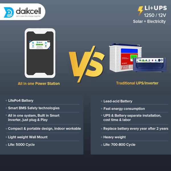 daikcell 3 in 1 inbuilt Lithium-ion Inverter Battery for Home |  Solar+Electricity Charging | Pure Sinewave 1100VA/12V | 1280Wh with 15 Year Life | Wall-Mountable | 5 Years Warranty - 1KVA