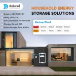 daikcell 3 in 1 inbuilt Lithium-ion Inverter Battery for Home |  Solar+Electricity Charging | Pure Sinewave 1100VA/12V | 1280Wh with 15 Year Life | Wall-Mountable | 5 Years Warranty - 1KVA