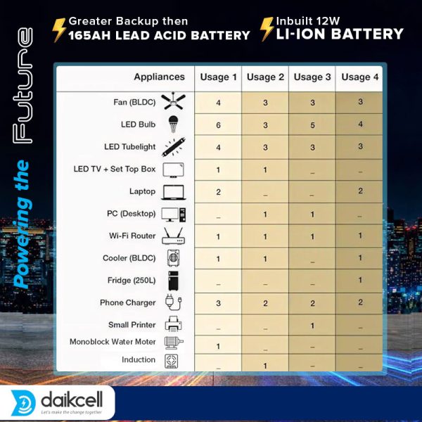 daikcell 2 in 1 Combo inbuilt Lithium-ion Inverter Battery for Home  | Pure Sinewave 1100 VA/12V | 1280 Wh with 15 Year Life | Wall-Mountable with 5 Years Warranty - Li1280 - 1KVA