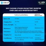 daikcell 2 in 1 inbuilt Lithium-ion Inverter Battery | Pure Sinewave 2500 VA/24V | 2560 Wh with Upto 15 Year Life | 5 Years Warranty - 2.5KVA ( Runs Even 1 HP Motor )