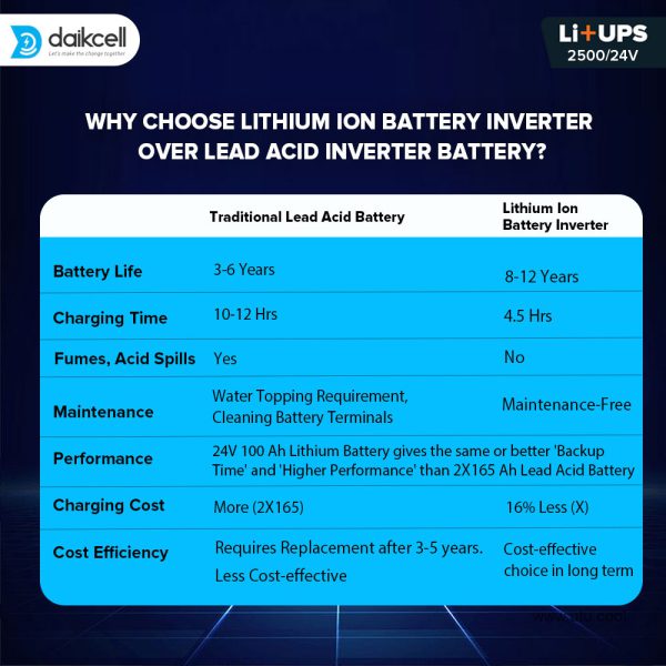 daikcell 2 in 1 inbuilt Lithium-ion Inverter Battery | Pure Sinewave 2500 VA/24V | 2560 Wh with Upto 15 Year Life | 5 Years Warranty - 2.5KVA ( Runs Even 1 HP Motor )