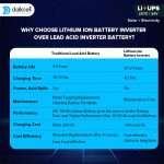 3 in 1 inbuilt Lithium-ion Inverter Battery for Home | Solar+Electricity Charging | Pure Sinewave 2570 VA/24V | 2560 Wh with 15 Year Life | 5 Year Warranty - 2.5KVA ( Runs 1 HP Motor )