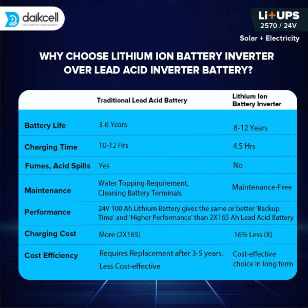 3 in 1 inbuilt Lithium-ion Inverter Battery for Home | Solar+Electricity Charging | Pure Sinewave 2570 VA/24V | 2560 Wh with 15 Year Life | 5 Year Warranty - 2.5KVA ( Runs 1 HP Motor )