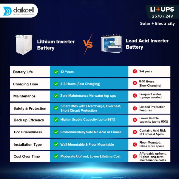 3 in 1 inbuilt Lithium-ion Inverter Battery for Home | Solar+Electricity Charging | Pure Sinewave 2570 VA/24V | 2560 Wh with 15 Year Life | 5 Year Warranty - 2.5KVA ( Runs 1 HP Motor )