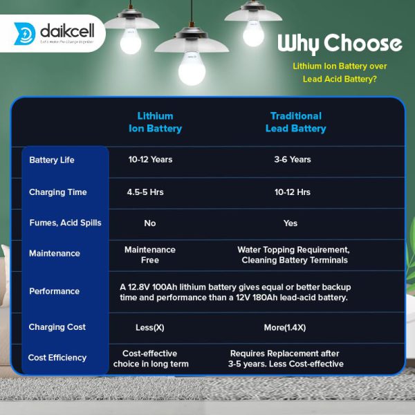daikcell Chargon 12.8V Lithium ion Inverter Battery for Home | Solar Compatible | 1280 Wh with 15 Year Life | More Backup Than 180Ah+ Acid Battery | Works with Any Normal Inverter | 1+4 Years Warranty