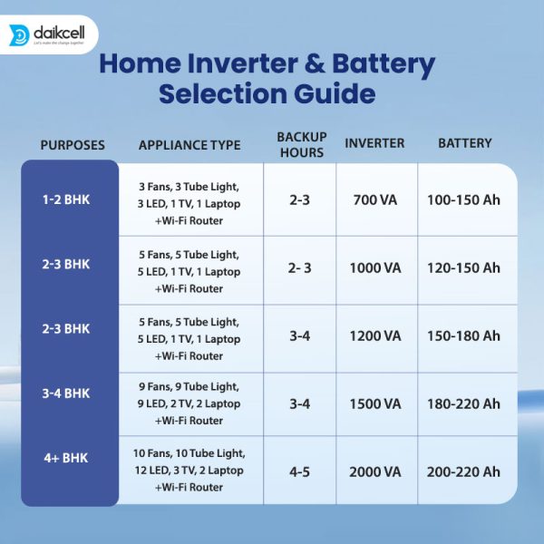 2000VA Pure Sine Wave Double Battery Inverter for Home, Office & Shops | Fast Charging | Automatic Bypass | High Performance | LCD Display | 24X7 MCB Protection | 1+ 4 Years Warranty