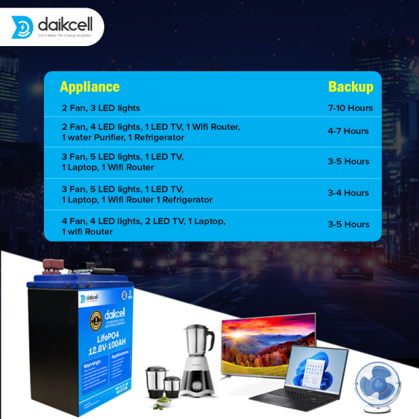 daikcell Chargon 12.8V Lithium ion Inverter Battery for Home | Solar Compatible | 1280 Wh with 15 Year Life | More Backup Than 180Ah+ Acid Battery | Works with Any Normal Inverter | 1+4 Years Warranty